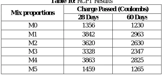 Table 9:  Flexural strength test results 