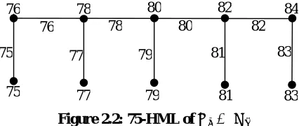 Figure 2.1: 50-HML of �� 