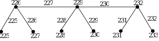 Figure 2.3: 225-HML of �� ⊙ ��� 