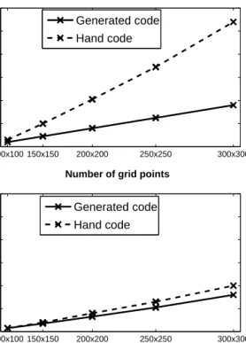 Figure 2.7: Execution times of the hand code and the generated code compiled by the gfortran 4.1.2 (top) and the Pathscale 3.0 (down) compiler, both with -O3 optimization option
