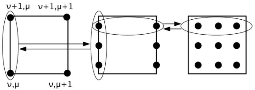 Figure 2.1: Nodepoint grid (left); y-collocation grid (middle), obtained by interpolating the nodepoint grid in the y direction; and collocation grid (right), obtained by interpolating the y-collocation grid in the x direction