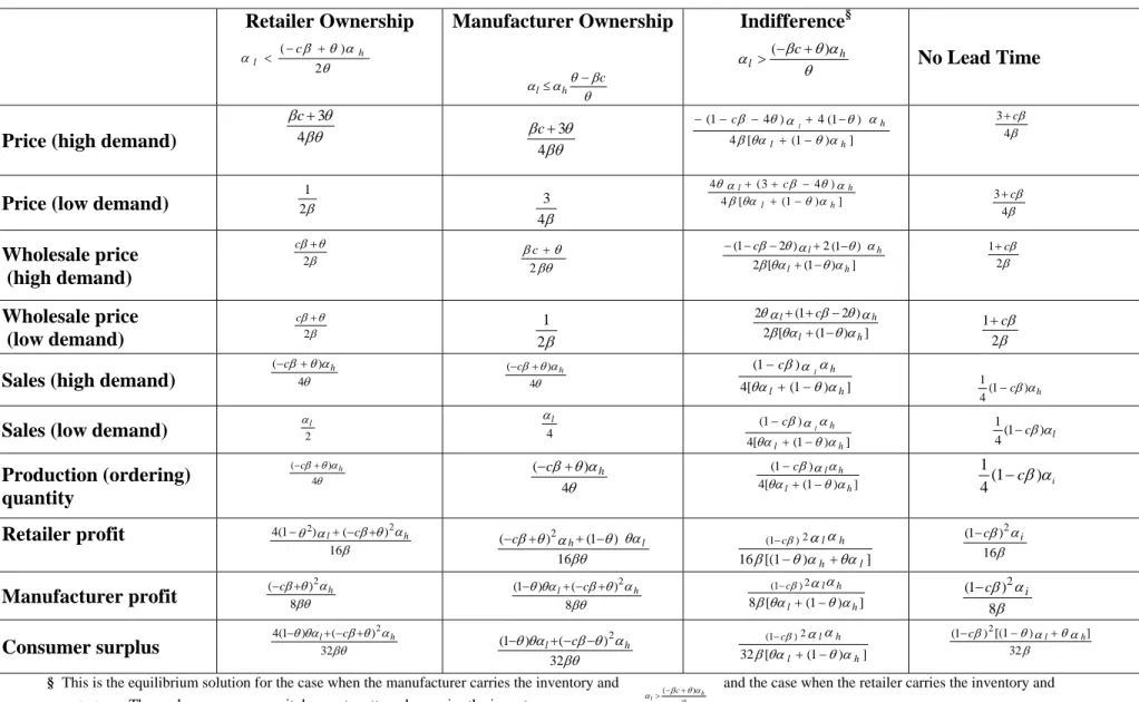 Table 1: Equilibrium Outcomes – Market-Size Uncertainty 