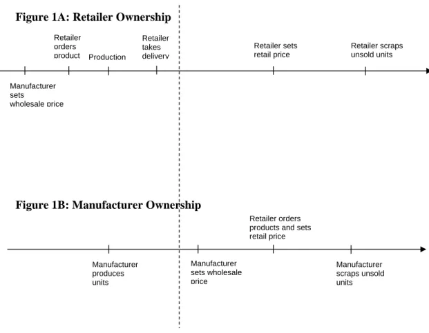 Figure 1A: Retailer Ownership 