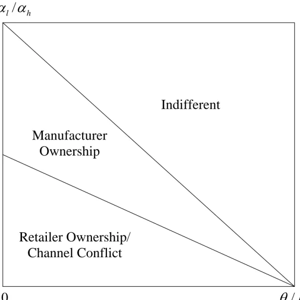 Figure 3: Ownership as a Function of Manufacturing Cost  Indifferent  Retailer Ownership/  Channel Conflict l/hα αManufacturer  Ownership  0  θ / β1/2 0 C 
