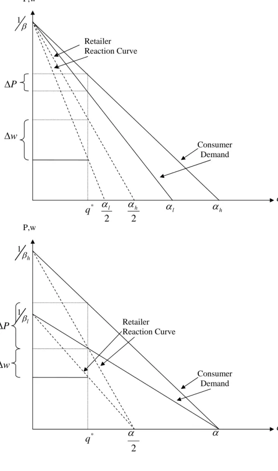 Figure 5: Pass-through and Demand Uncertainty  P,w 