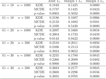 Table 2.7 L1 distance for non-Beta case