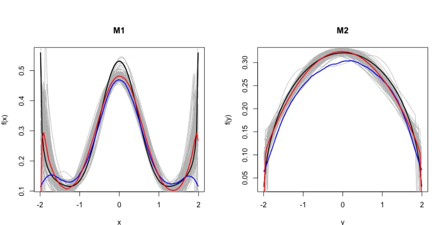 Figure 2.1 Marginal estimated curve plot for Beta-non-Beta mixture case (k1 = 10, n = 800).Solid black is the true density