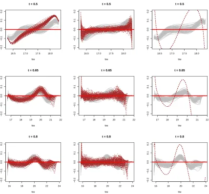 Figure 3.2 Density estimation result for BLUP-S1: regular and dense. First column com-pares MCDE with KDE