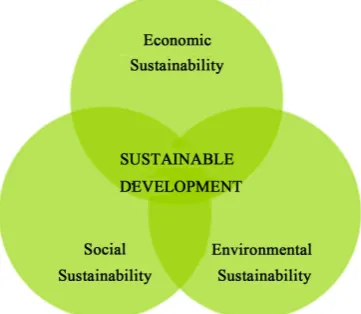 Figure 1. The components of sustainable development [3]. 