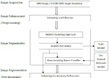Fig. 1 Proposed framework to detect abnormal tissues from brain MR images 
