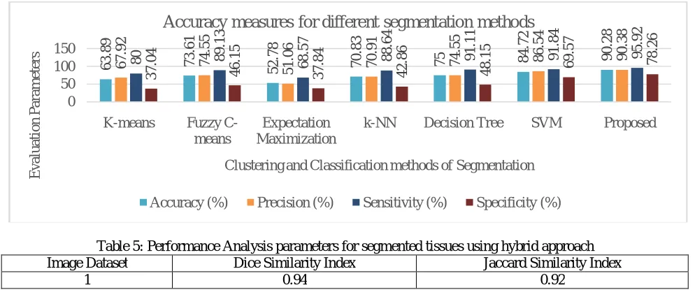 Table 4: Comparison of accuracies (Confusion Matrix) by different approaches for Image Dataset-I  