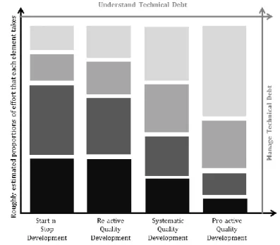 Figure 4. Estimated proportion of development effort per element in each maturity level 