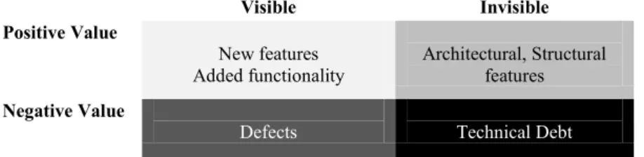 Figure 1 Technical Debt as an invisible negative value (Kruchten et al. 2012). 
