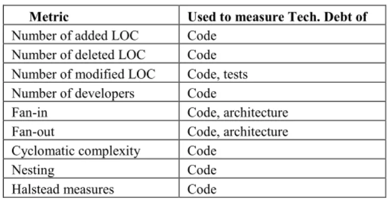 Table 2 Early technical debt metrics used at Ericsson  Metric  Used to measure Tech. Debt of   Number of added LOC  Code 