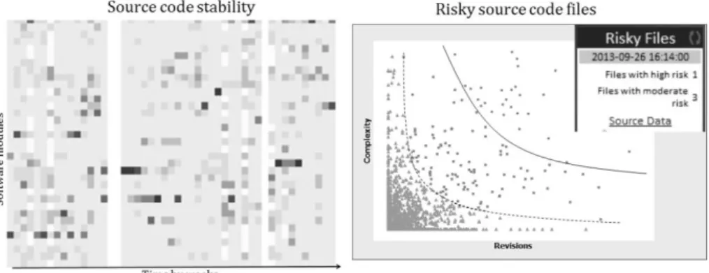 Figure 2 and Figure 3 show three key metrics for systematic assessment of tech- tech-nical  debt  at  Ericsson