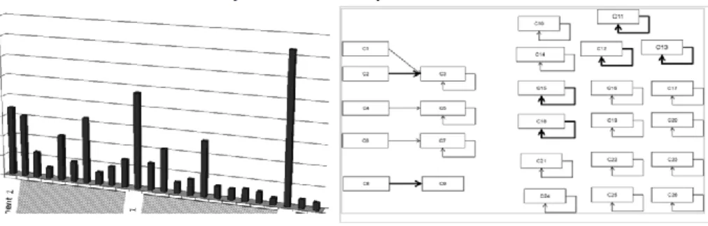 Figure 3 Key metrics and their visualization: Implicit architectural dependencies  The left side of the figure is the graphical representation of change waves,  which  allow detecting implicitly interconnected software modules (files in case of Ericsson)