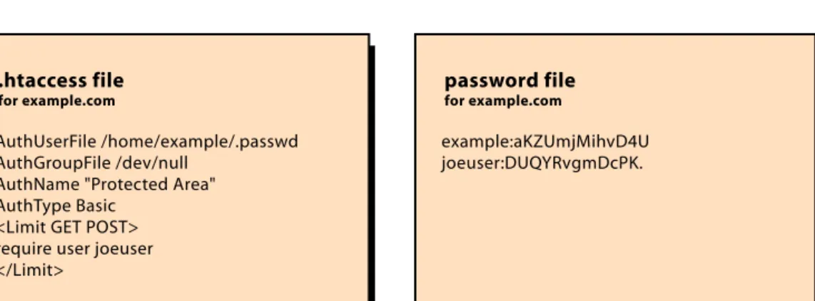 Figure 2: .htaccess file and its associated password file (with encrypted passwords)