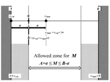 Figure 1. An interval   [A, B].  Left  xLeft,  right  xRight  and mean  M  points 