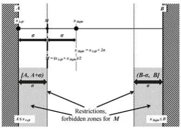 Figure 3. Forbidden zones, restrictions on  M   