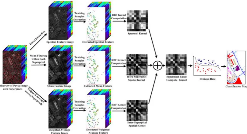 Fig. 4. Outline for utilizing spectral-spatial information of superpixel via multiple kernels
