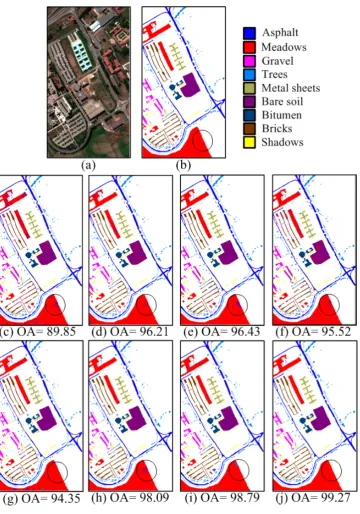 Fig. 7. University of Pavia image (a) Three-band color composite image. (b) Reference image, and the classification results (OA in %) obtained by the (c) SVM [7], (d) EMP [23], (e) SVM-CK [26], (f) LORSAL-MLL [41], (g) SRC [13], (h) MLR-GCK [41], (i) Intra