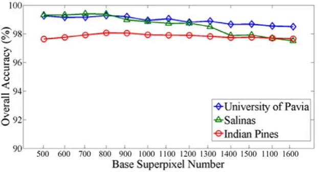 Fig. 8. Effect of the base superpixel number on the proposed SC-MK algorithm over 