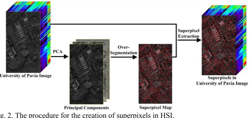 Fig. 2. The procedure for the creation of superpixels in HSI. 