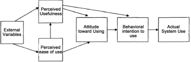 Figure 1 shows that the technology acceptance model will be “used” into the use of intentions, the use of attitude, perceived usefulness and perceived ease of use in four areas