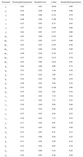Table 2. AREPCEM validation factor parameters. 