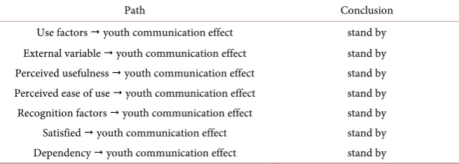 Table 8. Research hypothesis verification summary. 