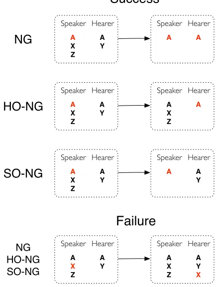 FIG. 1: (Color online) Interaction rules.The speaker’sinventory contains three words, namely A, X and Z, whilethe hearer’s one contains A and Y 