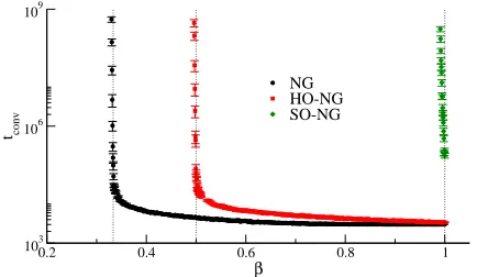 FIG. 4: (Color online) The generalized NG - Consensus