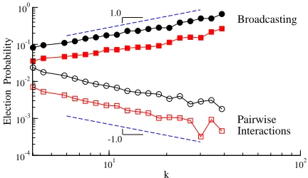 FIG. 6: (Color online) Leader election.andthe degree in the broadcasting scheme (full symbols) and itis inversely proportional to the same quantity in the usualNG with pairwise interactions (empty symbols)