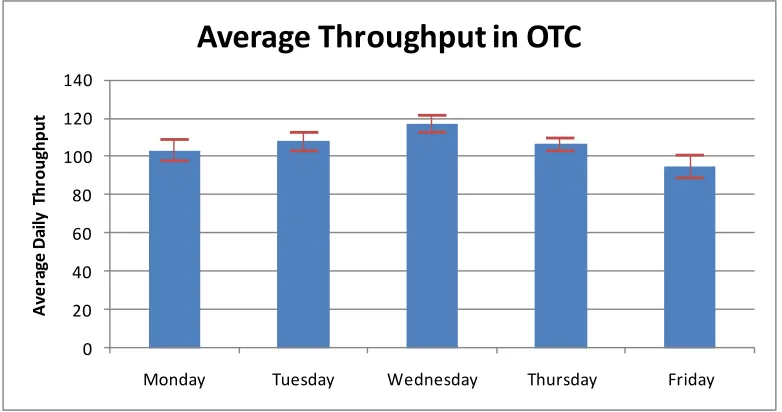 Figure 2.2: Average daily throughput numbers in the treatment center by day of week. Bars indicate 95% Confidence Intervals