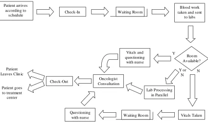 Figure 3.2: Flow Chart of the major steps in the clinic patient flow process.