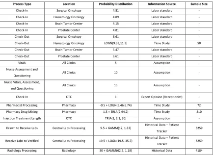 Table 3.2: List of probability distributions and their sources as used in the simulation model (all 