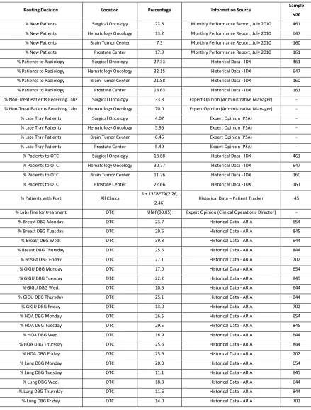 Table 3.3 – List of routing percentages and their sources as used in the simulation model