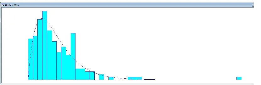 Figure 3.5: An example of an Erlang Probability Distribution Fit for Drug Mixing Process (1.5 + 