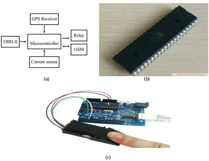 Fig. 2 GPS and GSM Tracking System (a) Pictorial representation of Tracking System.  