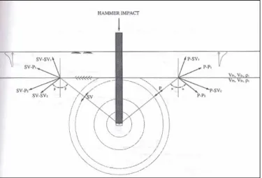 Figure 2.  Transmission, Reflection and Refraction of a Compressive (P) and Shear Wave (SV) in a Layered Media (from Woods, 1997)