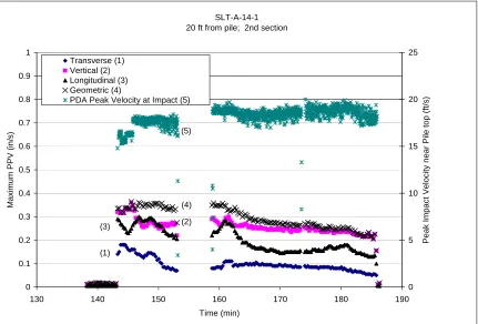 Figure 22.  Selected PDA Result and Vibration Data plotted versus time. 