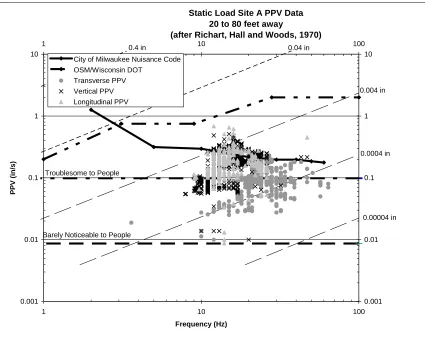 Figure 24.  Vibration data compared to threshold levels. 