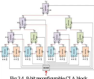 Fig.3.3. 1-bit dual-mode carry propagate generate blocks.  