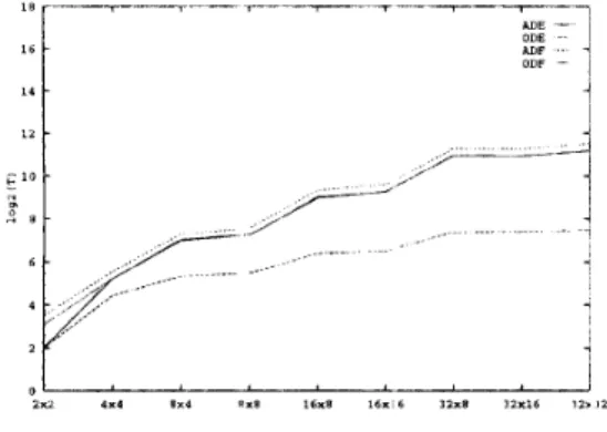 Figure  2:  The  number  of  necessary  communication  steps  during  a  statically  synchronous  load  balancing  process  in  the 2-D  mesh  of  various  sizes  from  2  x  2  to  32  x  32 