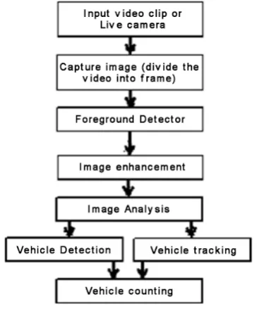 Figure 1. Overview of vehicle detection and counting system. 