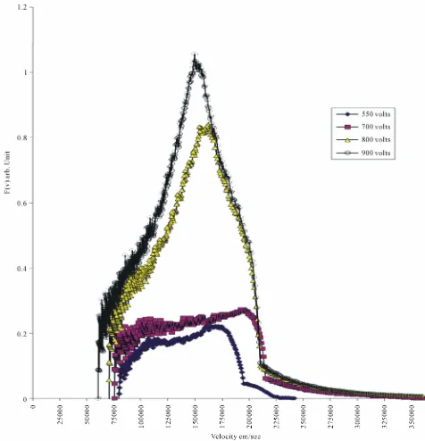 Figure 6. The ion velocity distribution function F(v) at 1 mbar and different applied voltage of Argon