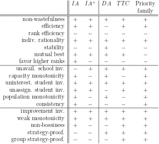 Table 1: Properties satisﬁed by leading rules. We include top-trading cycles (TTC)and additional axioms for completeness.