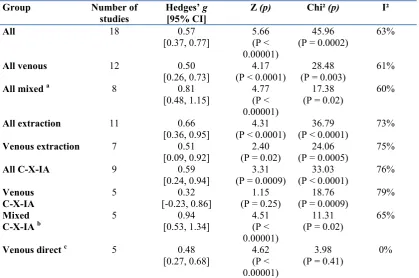 Table 3.  Results of meta-analysis for all studies and the subgroups  