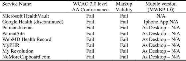 Table 1.  E-accessibility evaluation of eight selected ePHRs mainly against WCAG 2.0. 