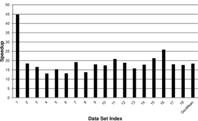 Figure 12: The overall performance of SCCG compared with PostGIS-M on 18 data sets.